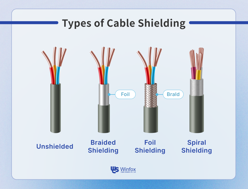 An infographic shows different types of shielding, including braided, foil, and spiral.